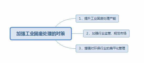 固廢處理中存在的問(wèn)題以及應(yīng)對(duì)措施3.jpg