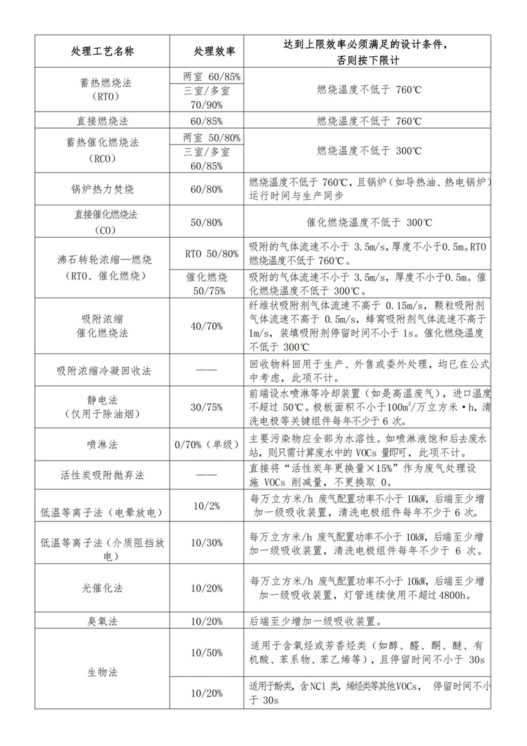 十六種有機廢氣的處理效率參值.jpg